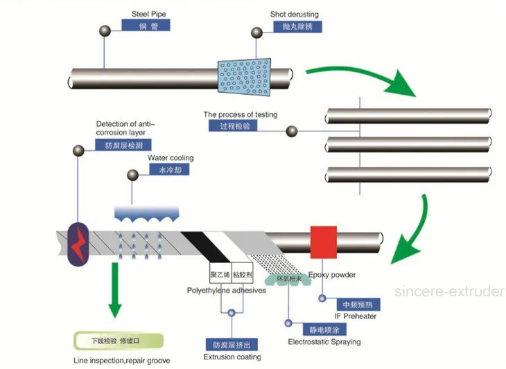 3lpe 2lpe FBE Trois couches de polyéthylène pour le revêtement de tuyaux internes 0